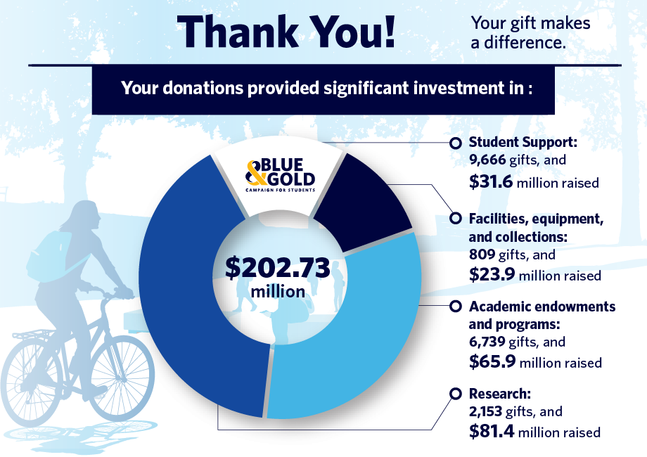 Infographic: Impact of Giving 2018