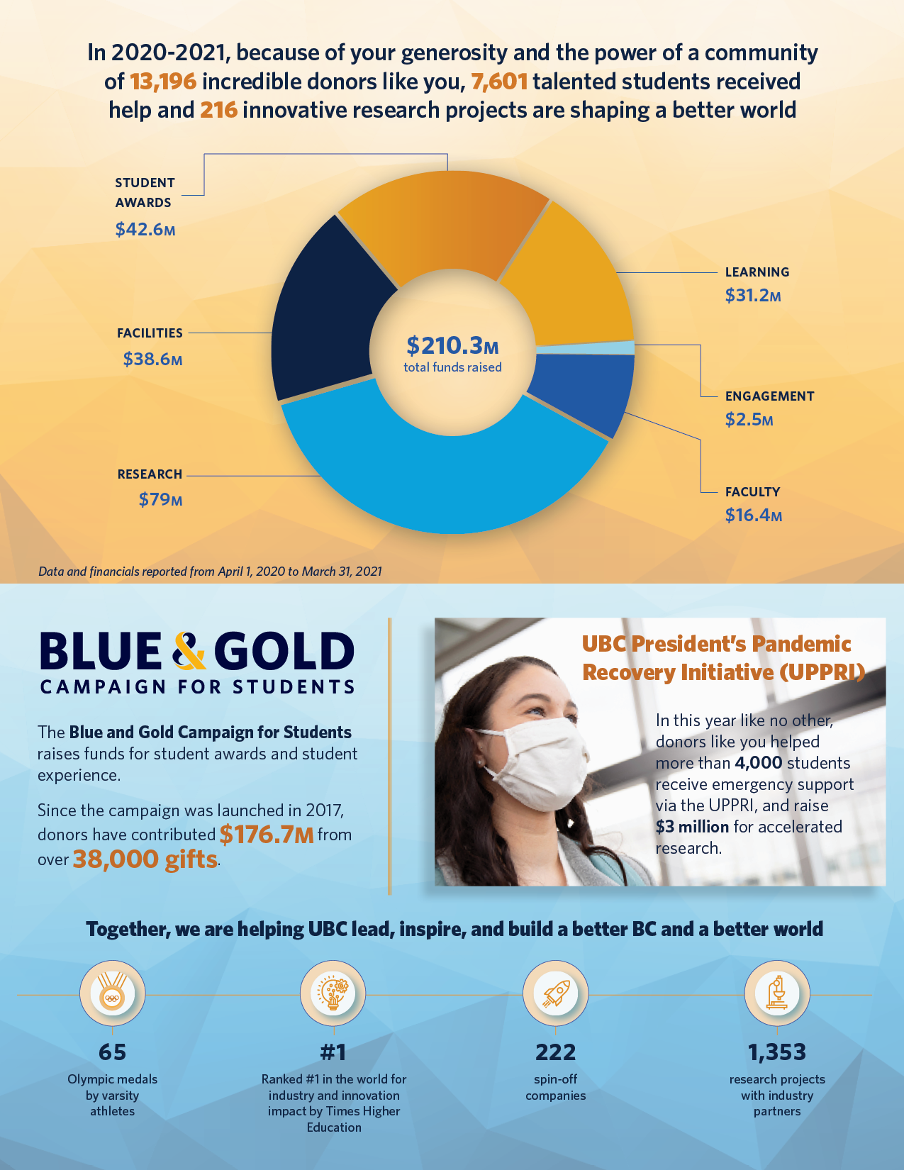 Infographic: Impact of your giving 2021