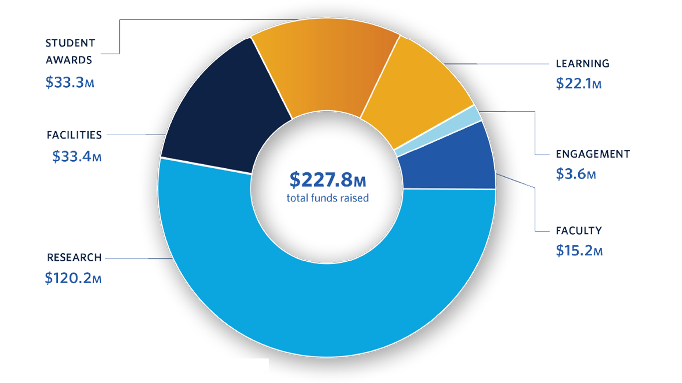 Pie chart: Funds raised | 2021-22